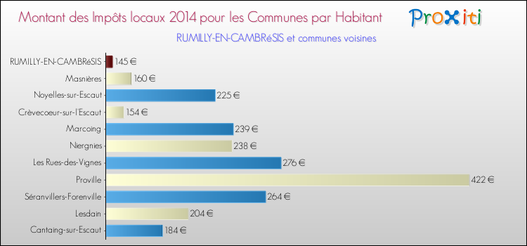 Montant des impôts locaux par Habitant pour RUMILLY-EN-CAMBRéSIS et les communes proches en 2014 Comparaison des impôts locaux par habitant pour RUMILLY-EN-CAMBRéSIS et les communes voisines en 2014