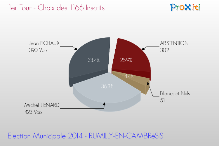 Résultats par rapport aux inscrits au 1er Tour des Elections Municipales 2014 de la commune de RUMILLY-EN-CAMBRéSIS Elections Municipales 2014 - Résultats par rapport aux inscrits au 1er Tour pour la commune de RUMILLY-EN-CAMBRéSIS