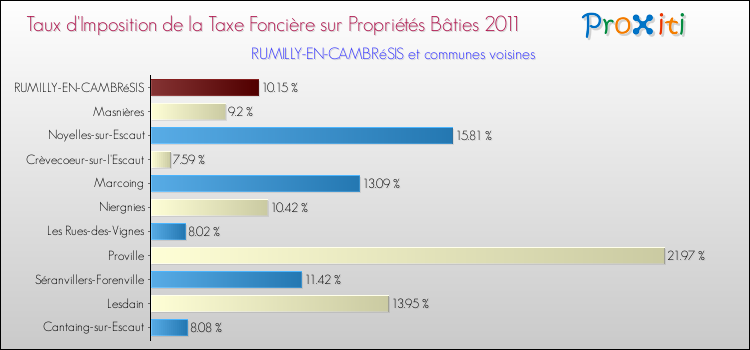 Taux d'imposition de la taxe foncière sur le bati 2011 pour RUMILLY-EN-CAMBRéSIS et les communes proches Comparaison des taux d'imposition de la taxe foncière sur le bati 2011 pour RUMILLY-EN-CAMBRéSIS et les communes voisines