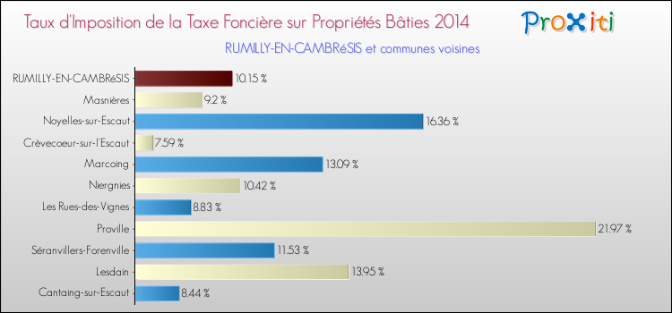 Taux d'imposition de la taxe foncière sur le bati 2014 pour RUMILLY-EN-CAMBRéSIS et les communes proches Comparaison des taux d'imposition de la taxe foncière sur le bati 2014 pour RUMILLY-EN-CAMBRéSIS et les communes voisines