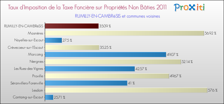 Taux d'imposition de la taxe foncière sur les immeubles et terrains non batis 2011 pour RUMILLY-EN-CAMBRéSIS et les communes proches Comparaison des taux d'imposition de la taxe foncière sur les immeubles et terrains non batis 2011 pour RUMILLY-EN-CAMBRéSIS et les communes voisines