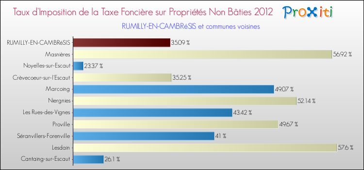 Taux d'imposition de la taxe foncière sur les immeubles et terrains non batis 2012 pour RUMILLY-EN-CAMBRéSIS et les communes proches Comparaison des taux d'imposition de la taxe foncière sur les immeubles et terrains non batis 2012 pour RUMILLY-EN-CAMBRéSIS et les communes voisines