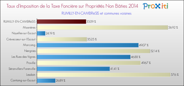 Taux d'imposition de la taxe foncière sur les immeubles et terrains non batis 2014 pour RUMILLY-EN-CAMBRéSIS et les communes proches Comparaison des taux d'imposition de la taxe foncière sur les immeubles et terrains non batis 2014 pour RUMILLY-EN-CAMBRéSIS et les communes voisines