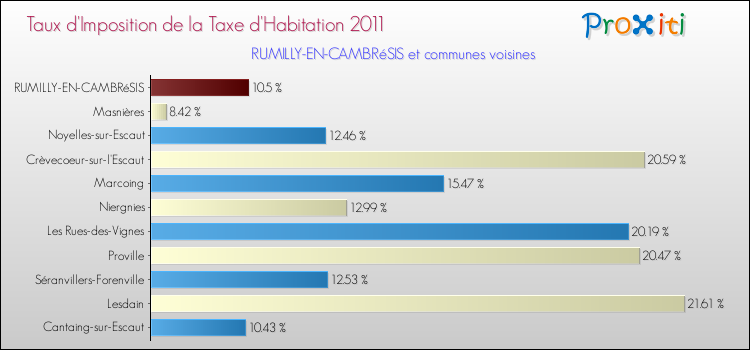 Taux d'imposition de la taxe d'habitation 2011 pour RUMILLY-EN-CAMBRéSIS et les communes proches Comparaison des taux d'imposition de la taxe d'habitation 2011 pour RUMILLY-EN-CAMBRéSIS et les communes voisines