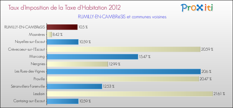 Taux d'imposition de la taxe d'habitation 2012 pour RUMILLY-EN-CAMBRéSIS et les communes proches Comparaison des taux d'imposition de la taxe d'habitation 2012 pour RUMILLY-EN-CAMBRéSIS et les communes voisines