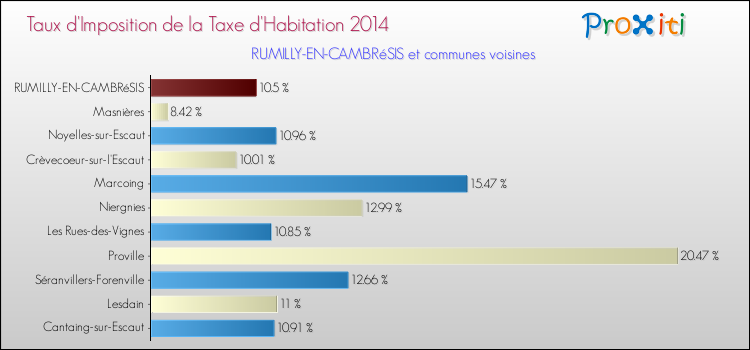 Taux d'imposition de la taxe d'habitation 2014 pour RUMILLY-EN-CAMBRéSIS et les communes proches Comparaison des taux d'imposition de la taxe d'habitation 2014 pour RUMILLY-EN-CAMBRéSIS et les communes voisines