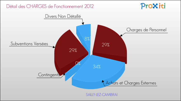 Décomposition des Charges de Fonctionnement 2012 de la commune de SAILLY-LEZ-CAMBRAI Charges de Fonctionnement 2012 pour la commune de SAILLY-LEZ-CAMBRAI