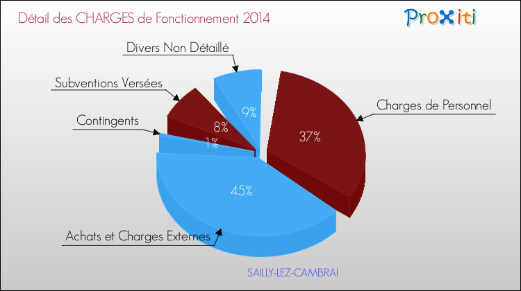 Décomposition des Charges de Fonctionnement 2014 de la commune de SAILLY-LEZ-CAMBRAI Charges de Fonctionnement 2014 pour la commune de SAILLY-LEZ-CAMBRAI