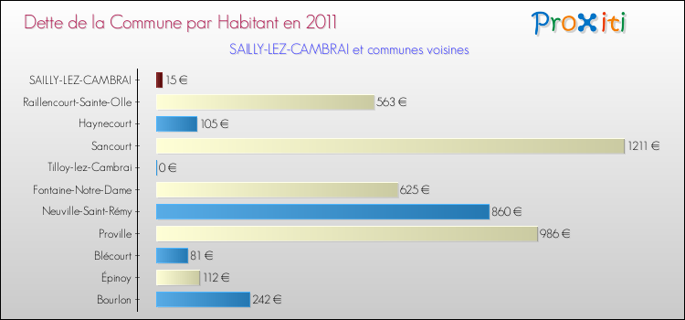 Dette par habitant de la commune en 2011 pour SAILLY-LEZ-CAMBRAI et les communes proches Comparaison de la dette par habitant de la commune en 2011 pour SAILLY-LEZ-CAMBRAI et les communes voisines