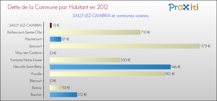 Dette par habitant de la commune en 2012 pour SAILLY-LEZ-CAMBRAI et les communes proches Comparaison de la dette par habitant de la commune en 2012 pour SAILLY-LEZ-CAMBRAI et les communes voisines