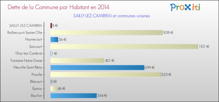 Dette par habitant de la commune en 2014 pour SAILLY-LEZ-CAMBRAI et les communes proches Comparaison de la dette par habitant de la commune en 2014 pour SAILLY-LEZ-CAMBRAI et les communes voisines
