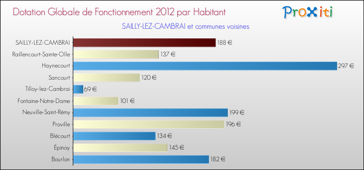 Montant des dotations globales de fonctionnement DGF par Habitant pour SAILLY-LEZ-CAMBRAI et les communes proches Comparaison des des dotations globales de fonctionnement DGF par habitant pour SAILLY-LEZ-CAMBRAI et les communes voisines