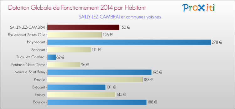 Montant des dotations globales de fonctionnement DGF par Habitant pour SAILLY-LEZ-CAMBRAI et les communes proches en 2014. Comparaison des des dotations globales de fonctionnement DGF par habitant pour SAILLY-LEZ-CAMBRAI et les communes voisines en 2014.
