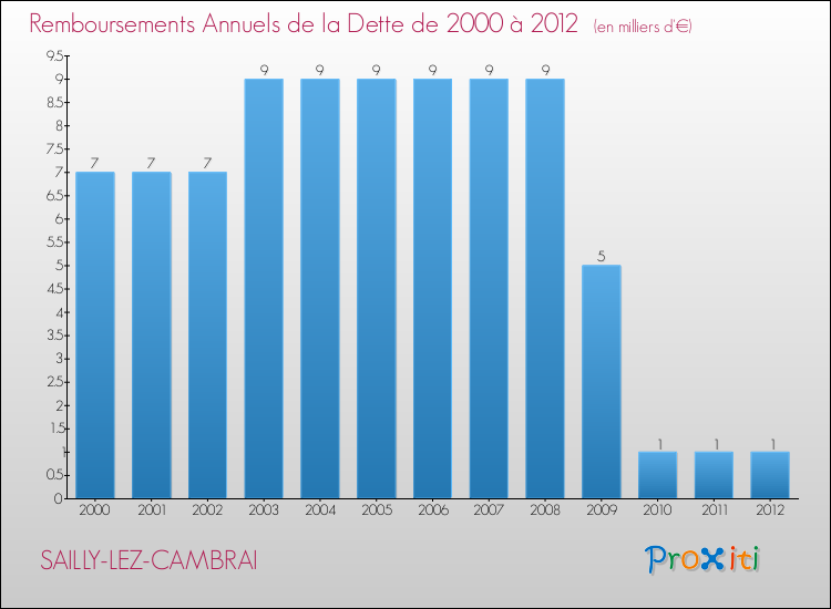 Evolution de l'annuité de la dette pour la commune de SAILLY-LEZ-CAMBRAI de 2000 à 2012 Annuités de la dette pour SAILLY-LEZ-CAMBRAI de 2000 à 2012