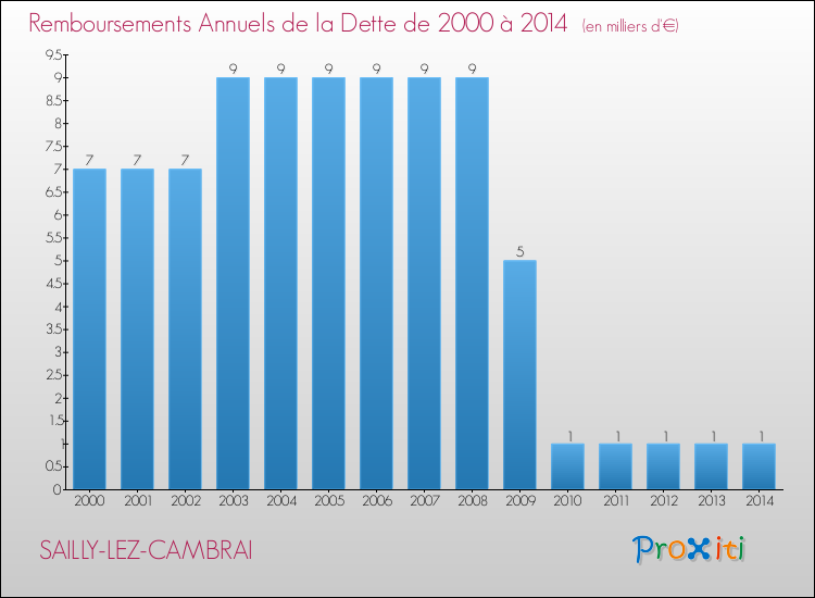 Evolution de l'annuité de la dette pour la commune de SAILLY-LEZ-CAMBRAI de 2000 à 2014 Annuités de la dette pour SAILLY-LEZ-CAMBRAI de 2000 à 2014