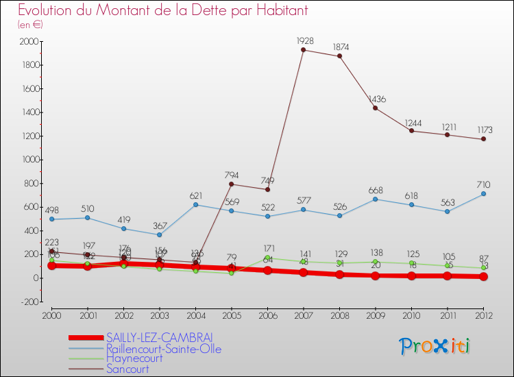 Evolution de la dette par habitant pour la commune de SAILLY-LEZ-CAMBRAI et les communes proches de 2000 à 2012 Comparaison de la dette par habitant pour SAILLY-LEZ-CAMBRAI et les communes voisines de 2000 à 2012