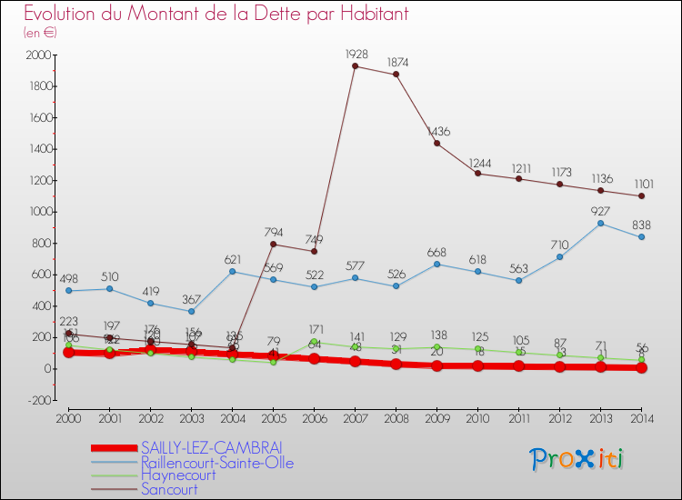 Evolution de la dette par habitant pour la commune de SAILLY-LEZ-CAMBRAI et les communes proches de 2000 à 2014 Comparaison de la dette par habitant pour SAILLY-LEZ-CAMBRAI et les communes voisines de 2000 à 2014