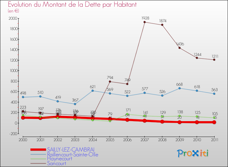 Evolution de la dette par habitant pour la commune de SAILLY-LEZ-CAMBRAI et les communes proches Comparaison de la dette par habitant pour SAILLY-LEZ-CAMBRAI et les communes voisines