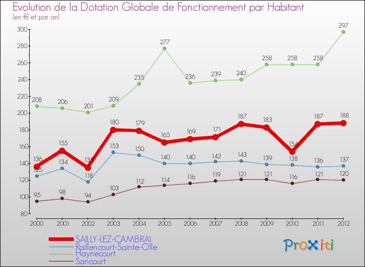 Evolution et montant de la dotation globale de fonctionnement par Habitant pour SAILLY-LEZ-CAMBRAI et les communes proches Comparaison des dotations globales de fonctionnement par habitant pour SAILLY-LEZ-CAMBRAI et les communes voisines