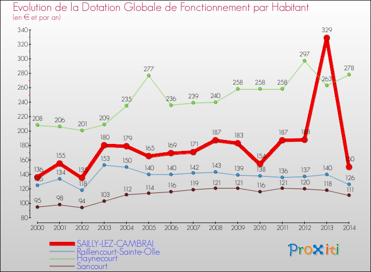Evolution et montant de la dotation globale de fonctionnement par Habitant pour SAILLY-LEZ-CAMBRAI et les communes proches de 2000 à 2014. Comparaison des dotations globales de fonctionnement par habitant pour SAILLY-LEZ-CAMBRAI et les communes voisines de 2000 à 2014.
