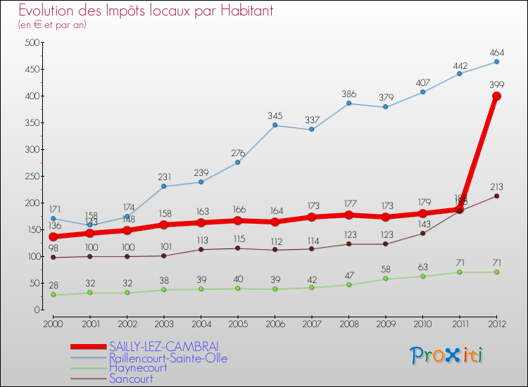 Evolution et montant des impôts locaux par Habitant pour SAILLY-LEZ-CAMBRAI et les communes proches Comparaison des impôts locaux par habitant pour SAILLY-LEZ-CAMBRAI et les communes voisines