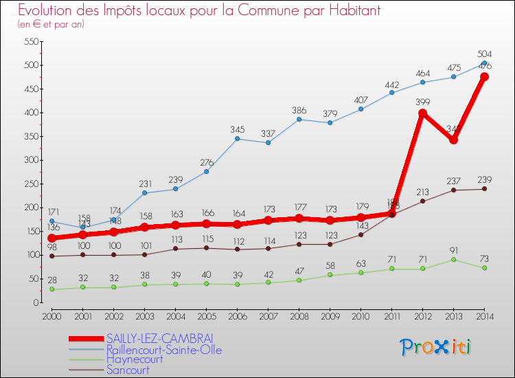 Evolution et montant des impôts locaux par Habitant pour SAILLY-LEZ-CAMBRAI et les communes proches de 2000 à 2014 Comparaison des impôts locaux par habitant pour SAILLY-LEZ-CAMBRAI et les communes voisines de 2000 à 2014