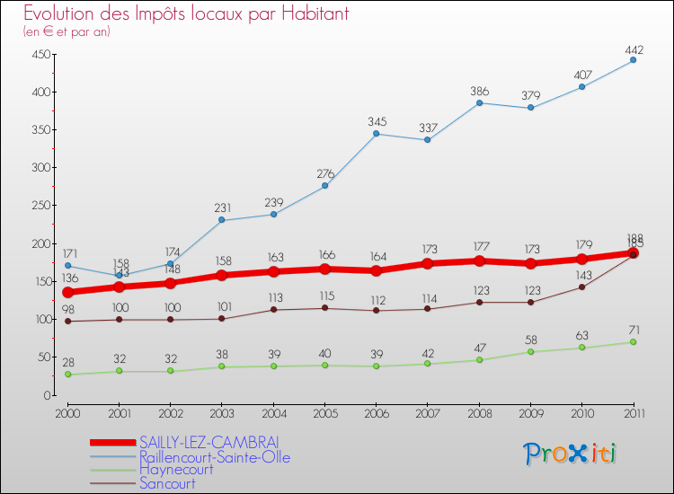 Evolution et montant des impôts locaux par Habitant pour SAILLY-LEZ-CAMBRAI et les communes proches Comparaison des impôts locaux par habitant pour SAILLY-LEZ-CAMBRAI et les communes voisines