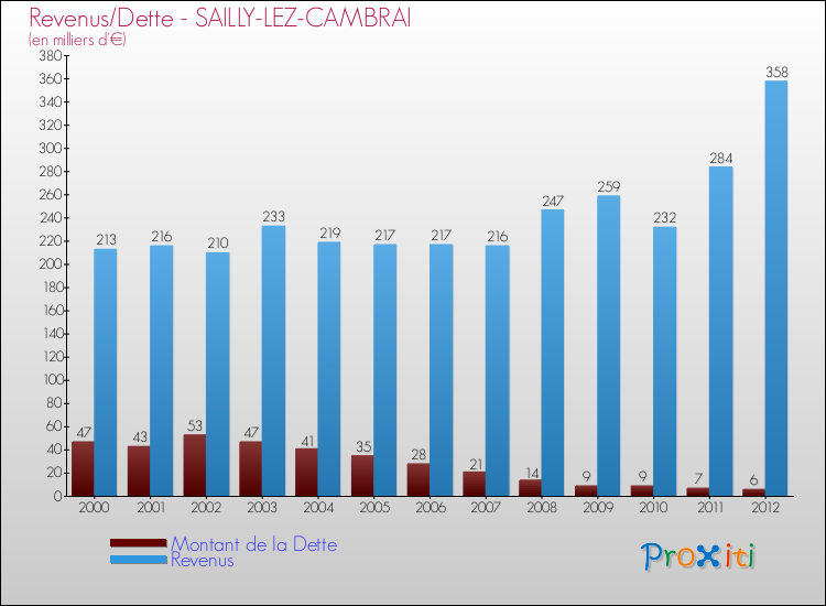 Evolution comparée de la dette et des revenus pour la commune de SAILLY-LEZ-CAMBRAI de 2000 à 2012 Comparaison de la dette et des revenus pour SAILLY-LEZ-CAMBRAI de 2000 à 2012