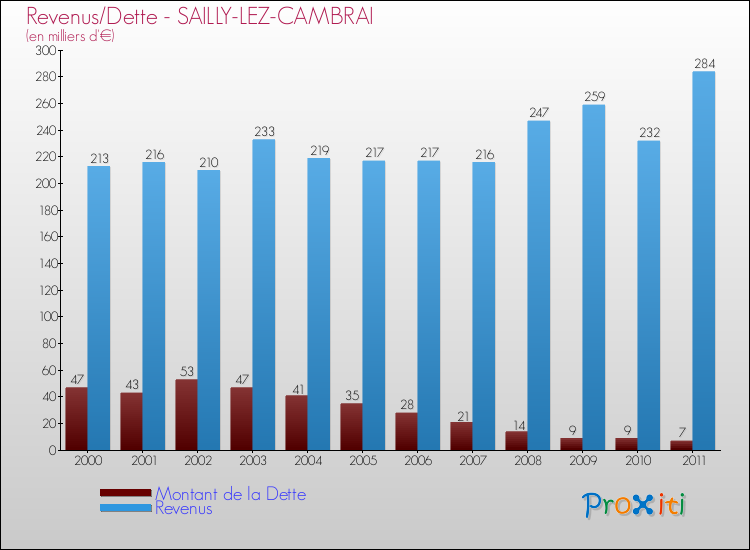 Evolution comparée de la dette et des revenus pour la commune de SAILLY-LEZ-CAMBRAI de 2000 à 2011 Comparaison de la dette et des revenus pour SAILLY-LEZ-CAMBRAI de 2000 à 2011