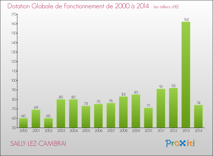 Evolution du montant de la Dotation Globale de Fonctionnement pour la commune de SAILLY-LEZ-CAMBRAI de 2000 à 2014 Evolution du montant de la Dotation Globale de Fonctionnement pour SAILLY-LEZ-CAMBRAI de 2000 à 2014