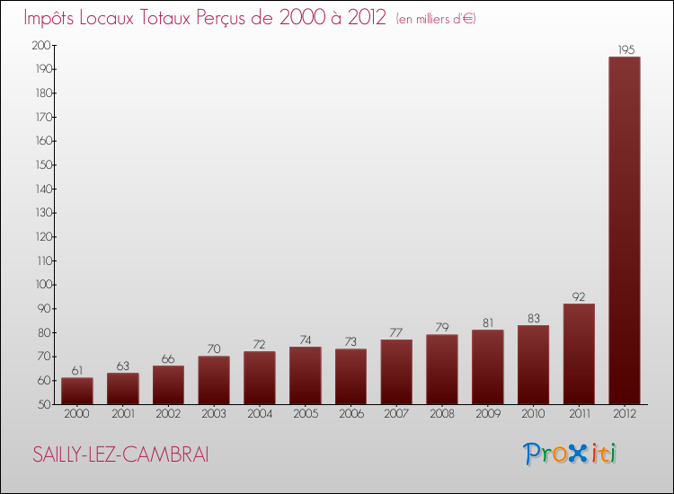 Evolution des Impôts Locaux pour la commune de SAILLY-LEZ-CAMBRAI de 2000 à 2012 Evolution des Impôts Locaux pour SAILLY-LEZ-CAMBRAI de 2000 à 2012