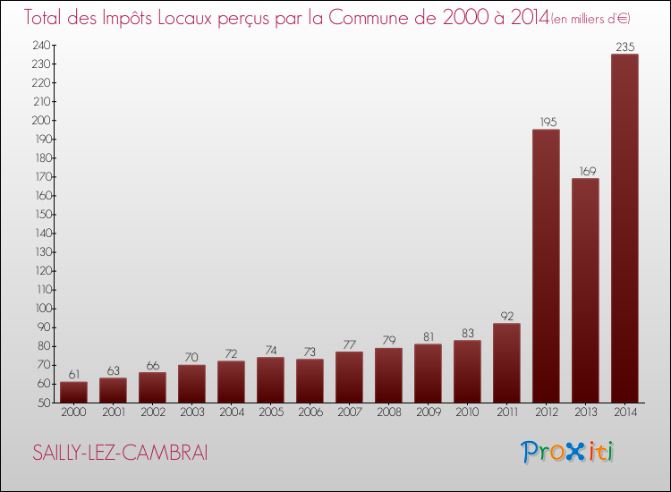 Evolution des Impôts Locaux pour la commune de SAILLY-LEZ-CAMBRAI de 2000 à 2014 Evolution des Impôts Locaux pour SAILLY-LEZ-CAMBRAI de 2000 à 2014