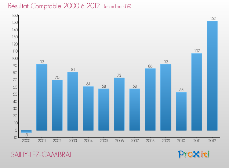 Evolution du résultat comptable pour la commune de SAILLY-LEZ-CAMBRAI de 2000 à 2012 Evolution du résultat comptable pour SAILLY-LEZ-CAMBRAI de 2000 à 2012
