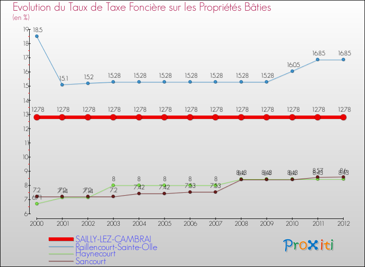 Evolution du taux de la taxe foncière sur le bati pour SAILLY-LEZ-CAMBRAI et les communes proches de 2000 à 2012 Comparaison des taux de taxe foncière sur le bati pour SAILLY-LEZ-CAMBRAI et les communes voisines de 2000 à 2012