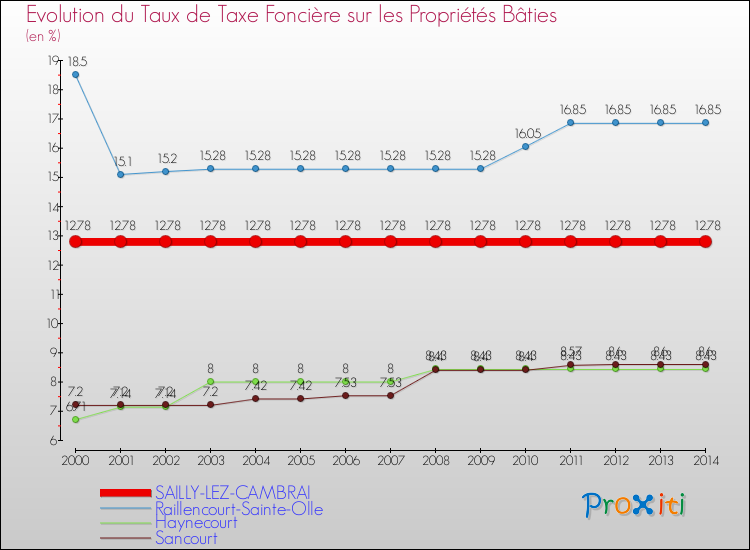 Evolution du taux de la taxe foncière sur le bati pour SAILLY-LEZ-CAMBRAI et les communes proches de 2000 à 2014 Comparaison des taux de taxe foncière sur le bati pour SAILLY-LEZ-CAMBRAI et les communes voisines de 2000 à 2014