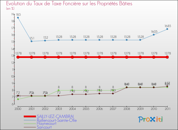 Evolution du taux de la taxe foncière sur le bati pour SAILLY-LEZ-CAMBRAI et les communes proches Comparaison des taux de taxe foncière sur le bati pour SAILLY-LEZ-CAMBRAI et les communes voisines