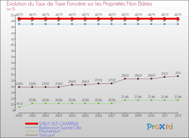 Evolution du taux de la taxe foncière sur les immeubles et terrains non batis pour SAILLY-LEZ-CAMBRAI et les communes proches de 2000 à 2012 Comparaison des taux de la taxe foncière sur les immeubles et terrains non batis pour SAILLY-LEZ-CAMBRAI et les communes voisines de 2000 à 2012