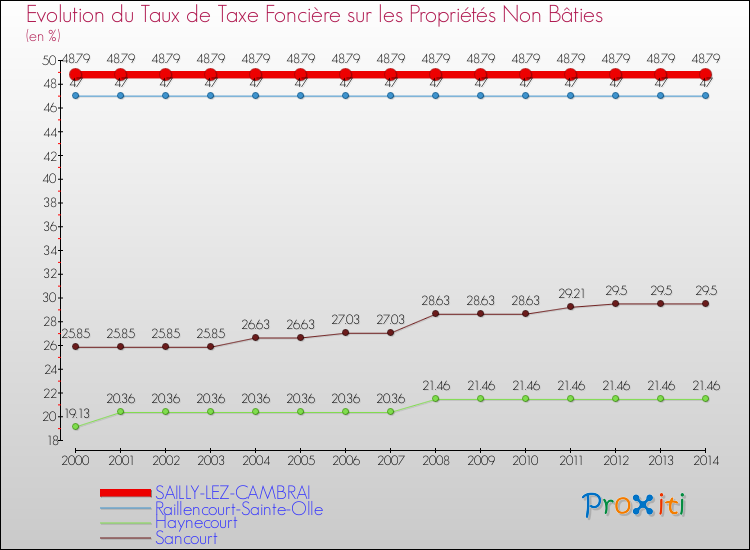 Evolution du taux de la taxe foncière sur les immeubles et terrains non batis pour SAILLY-LEZ-CAMBRAI et les communes proches de 2000 à 2014 Comparaison des taux de la taxe foncière sur les immeubles et terrains non batis pour SAILLY-LEZ-CAMBRAI et les communes voisines de 2000 à 2014