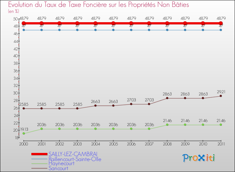 Evolution du taux de la taxe foncière sur les immeubles et terrains non batis pour SAILLY-LEZ-CAMBRAI et les communes proches Comparaison des taux de la taxe foncière sur les immeubles et terrains non batis pour SAILLY-LEZ-CAMBRAI et les communes voisines