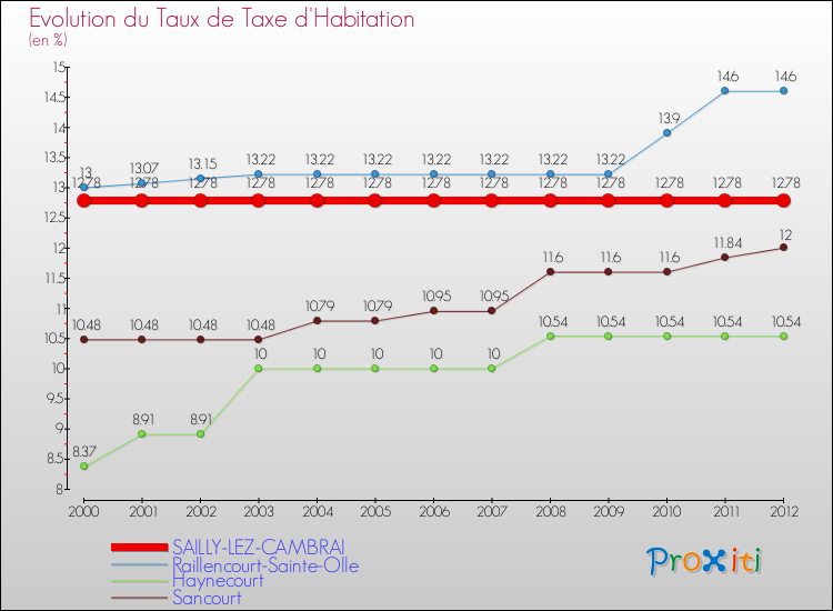 Evolution du taux de la taxe d'habitation pour SAILLY-LEZ-CAMBRAI et les communes proches Comparaison des taux de la taxe d'habitation pour SAILLY-LEZ-CAMBRAI et les communes voisines