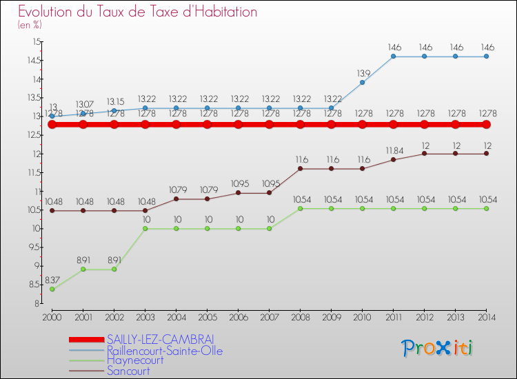 Evolution du taux de la taxe d'habitation pour SAILLY-LEZ-CAMBRAI et les communes proches de 2000 à 2014 Comparaison des taux de la taxe d'habitation pour SAILLY-LEZ-CAMBRAI et les communes voisines de 2000 à 2014