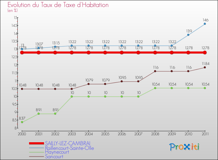 Evolution du taux de la taxe d'habitation pour SAILLY-LEZ-CAMBRAI et les communes proches Comparaison des taux de la taxe d'habitation pour SAILLY-LEZ-CAMBRAI et les communes voisines