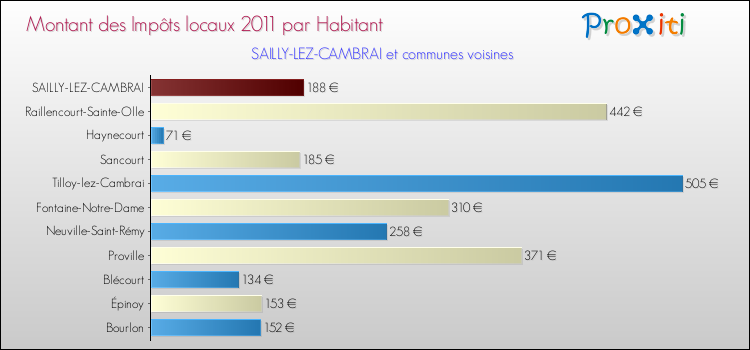 Montant des impôts locaux par Habitant pour SAILLY-LEZ-CAMBRAI et les communes proches Comparaison des impôts locaux par habitant pour SAILLY-LEZ-CAMBRAI et les communes voisines