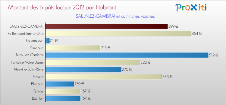 Montant des impôts locaux par Habitant pour SAILLY-LEZ-CAMBRAI et les communes proches Comparaison des impôts locaux par habitant pour SAILLY-LEZ-CAMBRAI et les communes voisines
