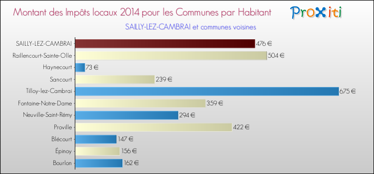 Montant des impôts locaux par Habitant pour SAILLY-LEZ-CAMBRAI et les communes proches en 2014 Comparaison des impôts locaux par habitant pour SAILLY-LEZ-CAMBRAI et les communes voisines en 2014