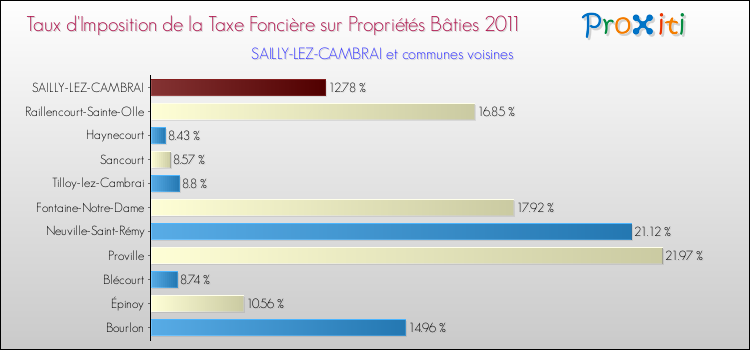 Taux d'imposition de la taxe foncière sur le bati 2011 pour SAILLY-LEZ-CAMBRAI et les communes proches Comparaison des taux d'imposition de la taxe foncière sur le bati 2011 pour SAILLY-LEZ-CAMBRAI et les communes voisines