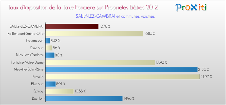 Taux d'imposition de la taxe foncière sur le bati 2012 pour SAILLY-LEZ-CAMBRAI et les communes proches Comparaison des taux d'imposition de la taxe foncière sur le bati 2012 pour SAILLY-LEZ-CAMBRAI et les communes voisines