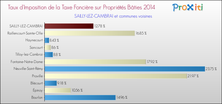 Taux d'imposition de la taxe foncière sur le bati 2014 pour SAILLY-LEZ-CAMBRAI et les communes proches Comparaison des taux d'imposition de la taxe foncière sur le bati 2014 pour SAILLY-LEZ-CAMBRAI et les communes voisines
