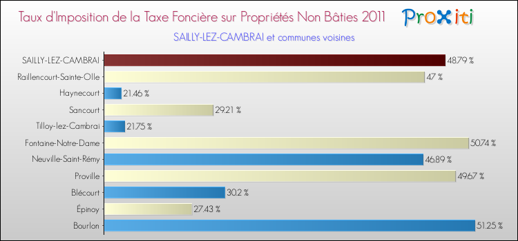 Taux d'imposition de la taxe foncière sur les immeubles et terrains non batis 2011 pour SAILLY-LEZ-CAMBRAI et les communes proches Comparaison des taux d'imposition de la taxe foncière sur les immeubles et terrains non batis 2011 pour SAILLY-LEZ-CAMBRAI et les communes voisines