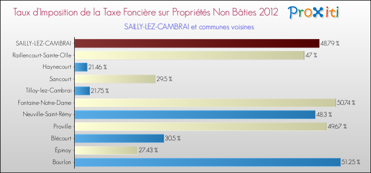 Taux d'imposition de la taxe foncière sur les immeubles et terrains non batis 2012 pour SAILLY-LEZ-CAMBRAI et les communes proches Comparaison des taux d'imposition de la taxe foncière sur les immeubles et terrains non batis 2012 pour SAILLY-LEZ-CAMBRAI et les communes voisines